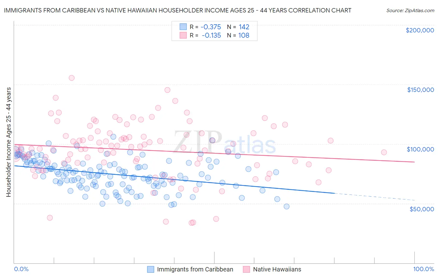 Immigrants from Caribbean vs Native Hawaiian Householder Income Ages 25 - 44 years