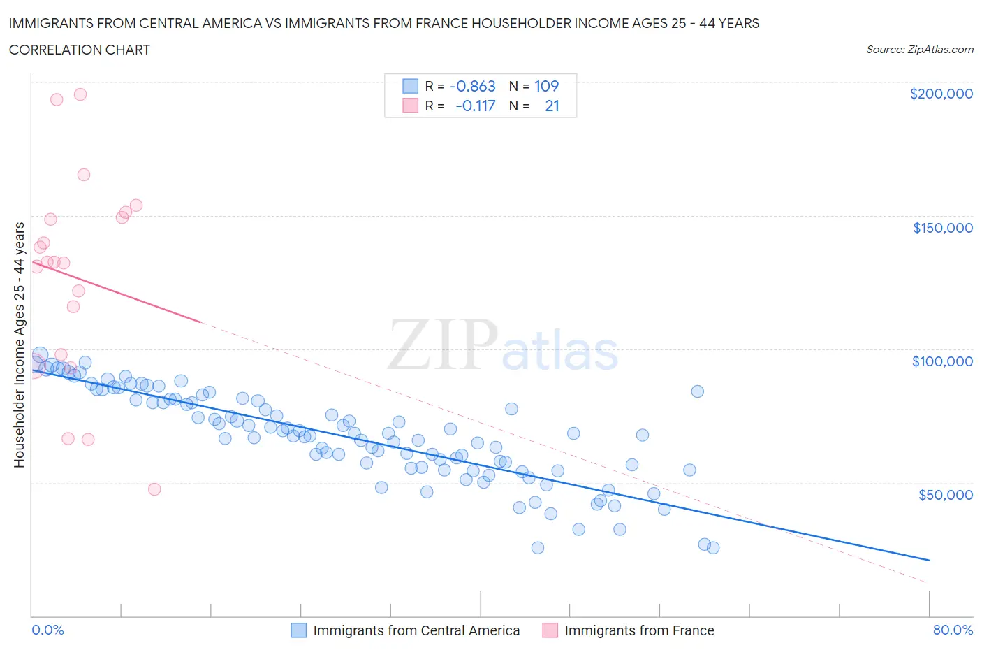 Immigrants from Central America vs Immigrants from France Householder Income Ages 25 - 44 years