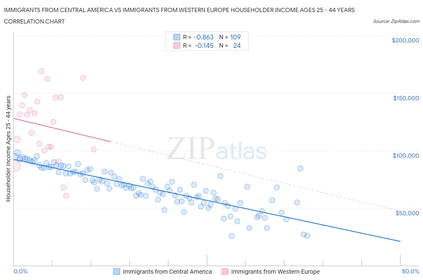 Immigrants from Central America vs Immigrants from Western Europe Householder Income Ages 25 - 44 years