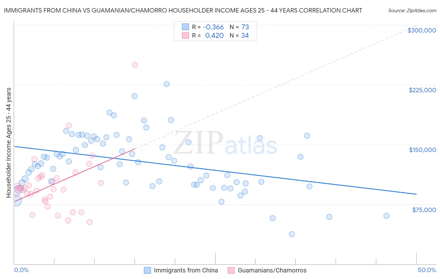 Immigrants from China vs Guamanian/Chamorro Householder Income Ages 25 - 44 years