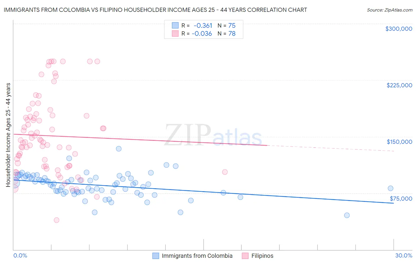 Immigrants from Colombia vs Filipino Householder Income Ages 25 - 44 years