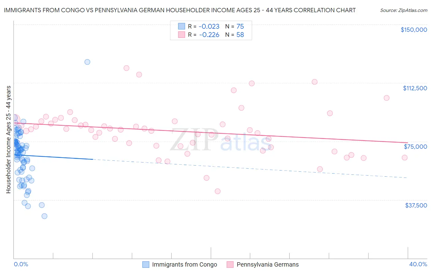 Immigrants from Congo vs Pennsylvania German Householder Income Ages 25 - 44 years