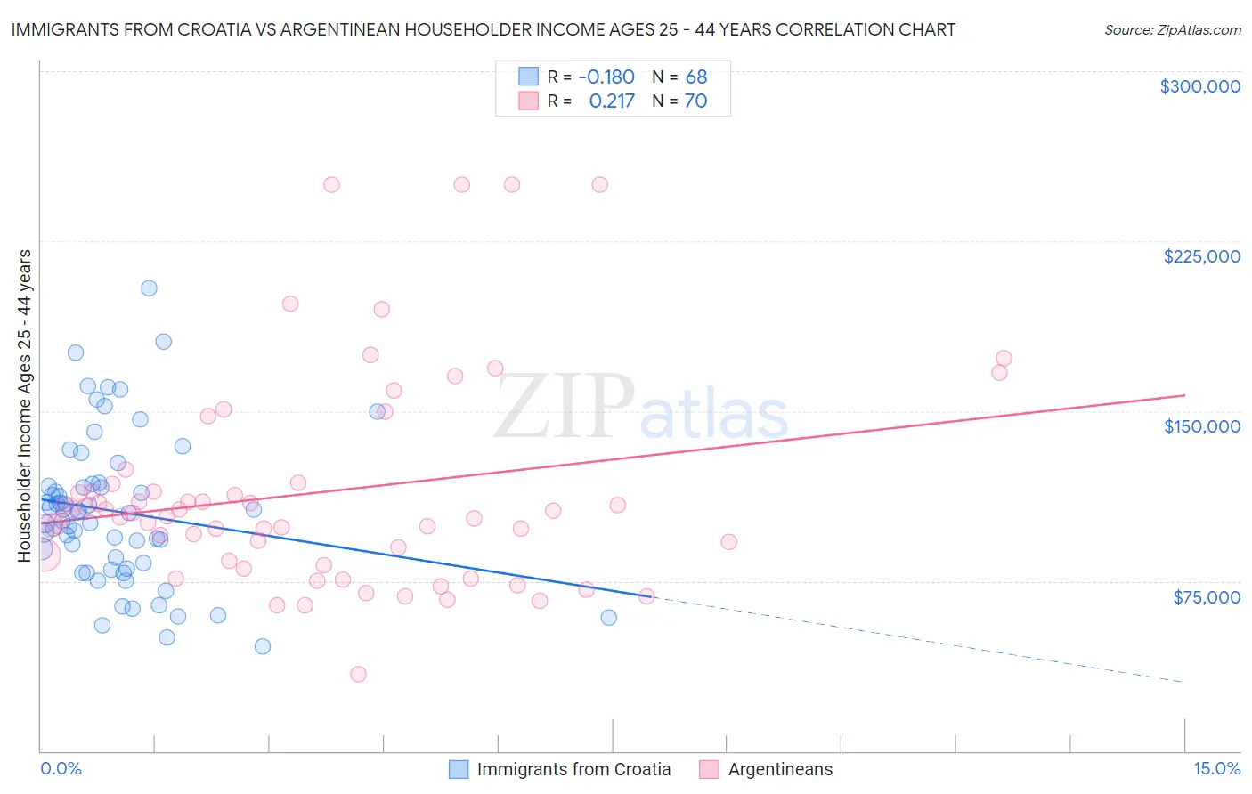 Immigrants from Croatia vs Argentinean Householder Income Ages 25 - 44 years