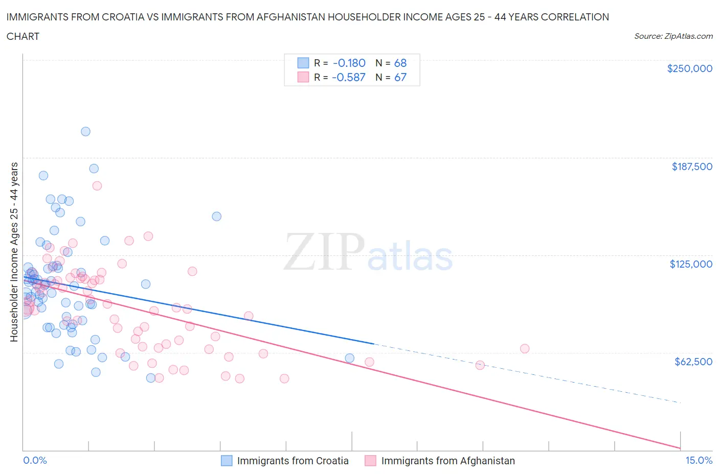 Immigrants from Croatia vs Immigrants from Afghanistan Householder Income Ages 25 - 44 years