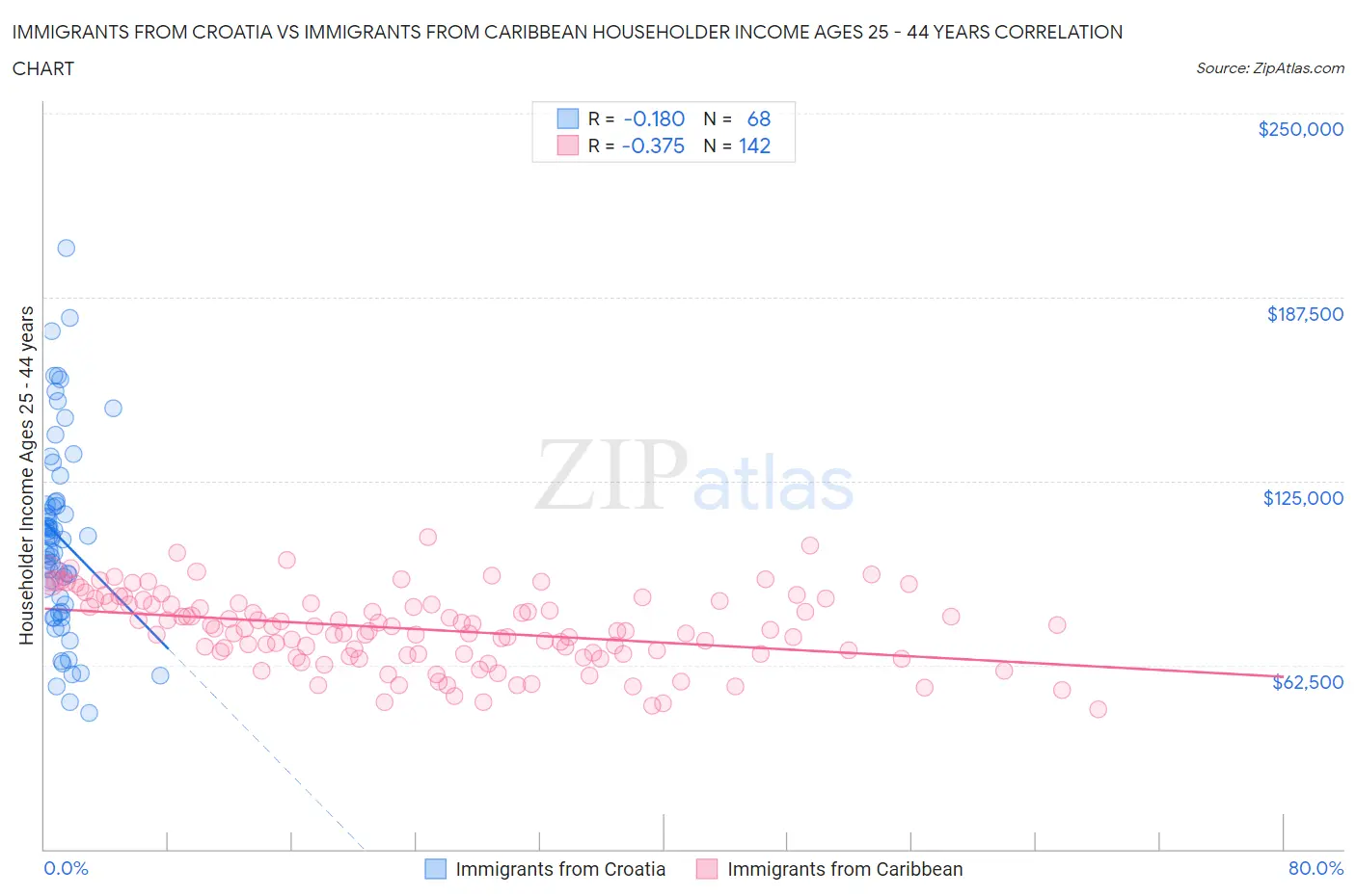 Immigrants from Croatia vs Immigrants from Caribbean Householder Income Ages 25 - 44 years