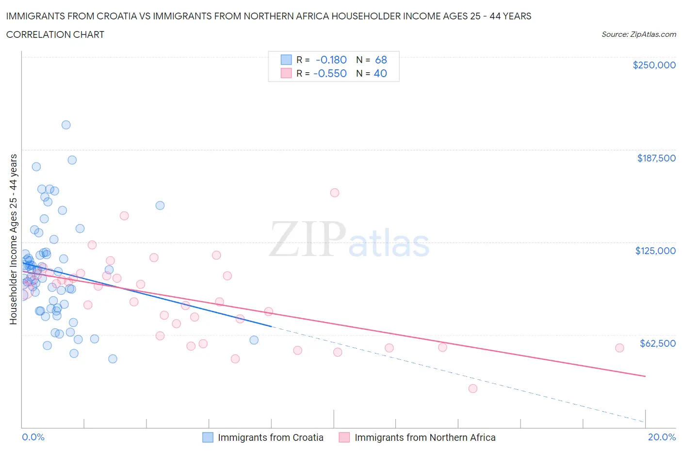 Immigrants from Croatia vs Immigrants from Northern Africa Householder Income Ages 25 - 44 years