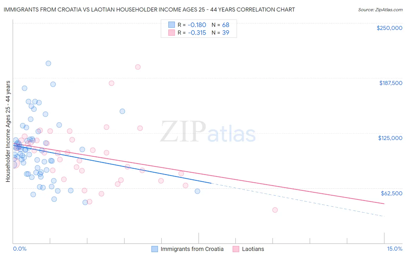 Immigrants from Croatia vs Laotian Householder Income Ages 25 - 44 years