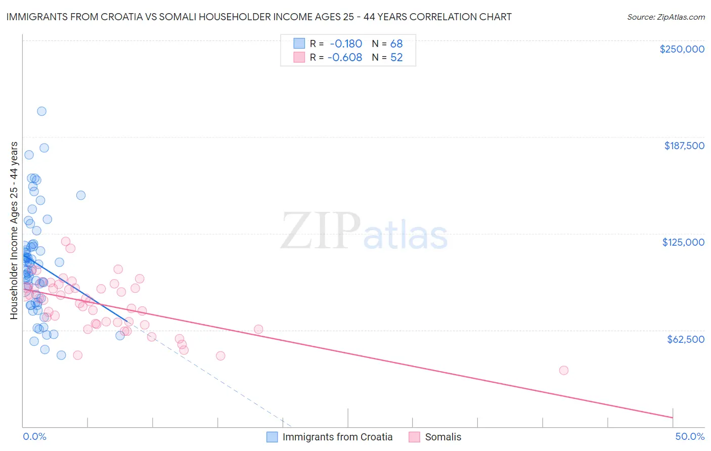 Immigrants from Croatia vs Somali Householder Income Ages 25 - 44 years