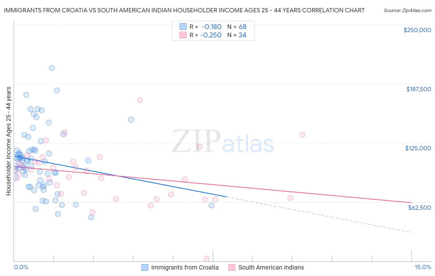 Immigrants from Croatia vs South American Indian Householder Income Ages 25 - 44 years