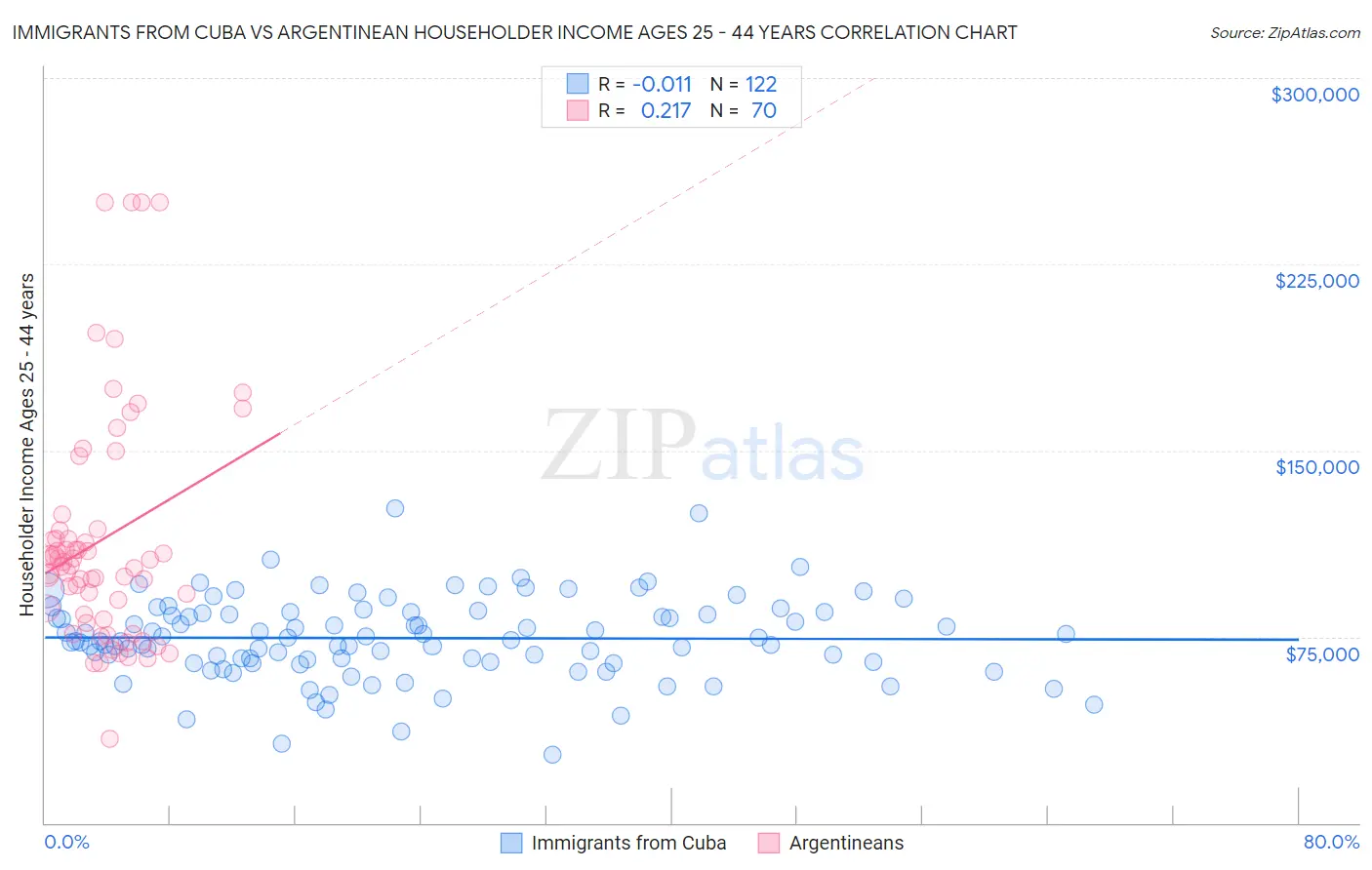 Immigrants from Cuba vs Argentinean Householder Income Ages 25 - 44 years