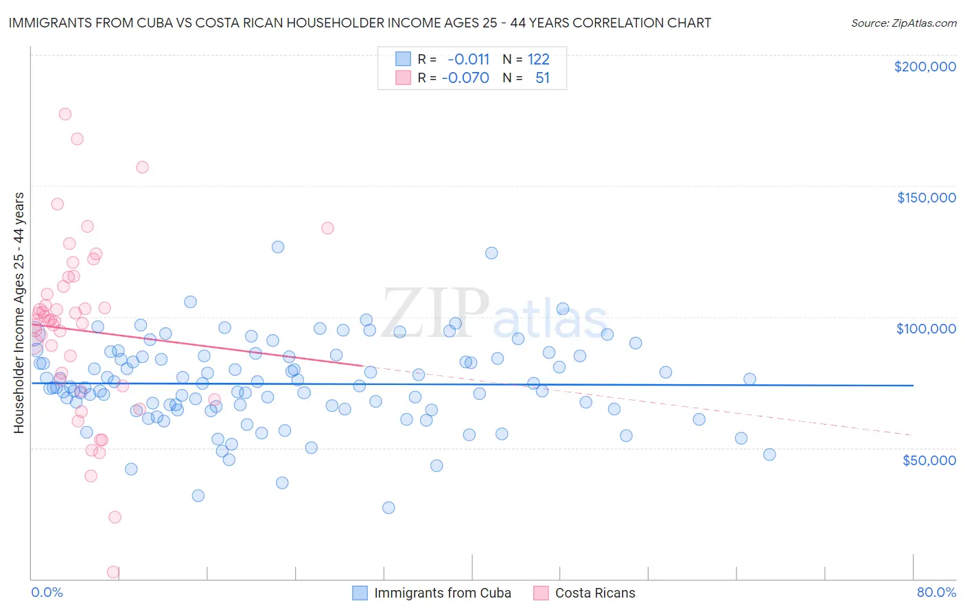 Immigrants from Cuba vs Costa Rican Householder Income Ages 25 - 44 years