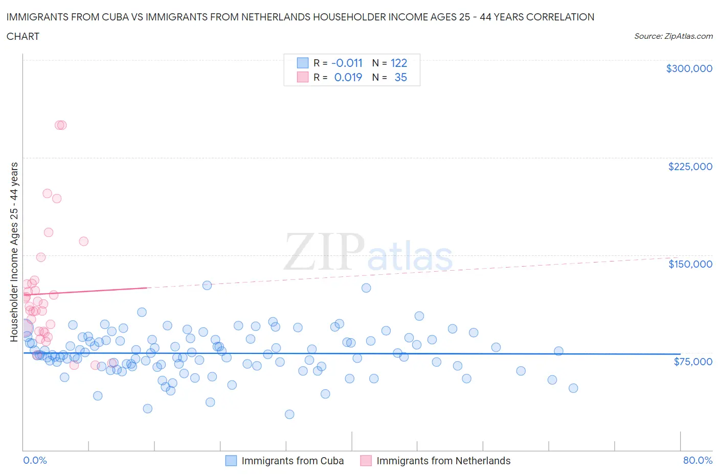 Immigrants from Cuba vs Immigrants from Netherlands Householder Income Ages 25 - 44 years