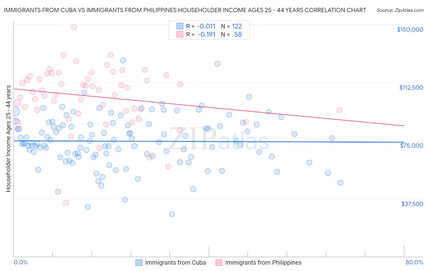 Immigrants from Cuba vs Immigrants from Philippines Householder Income Ages 25 - 44 years