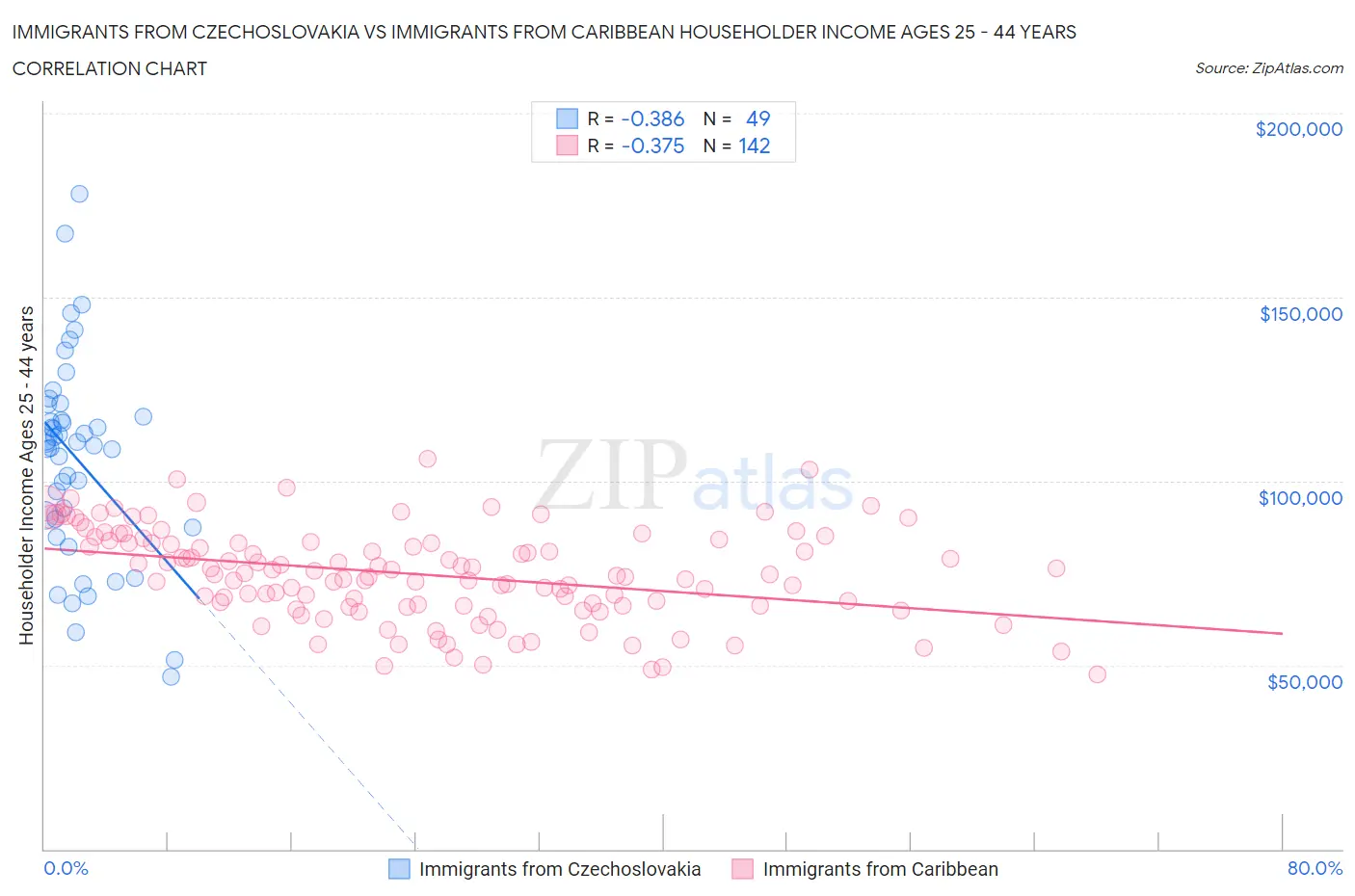 Immigrants from Czechoslovakia vs Immigrants from Caribbean Householder Income Ages 25 - 44 years