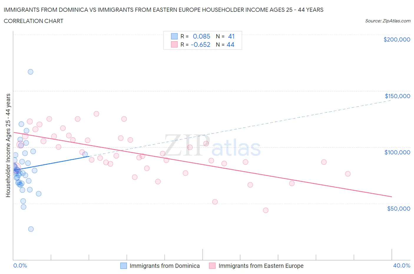 Immigrants from Dominica vs Immigrants from Eastern Europe Householder Income Ages 25 - 44 years