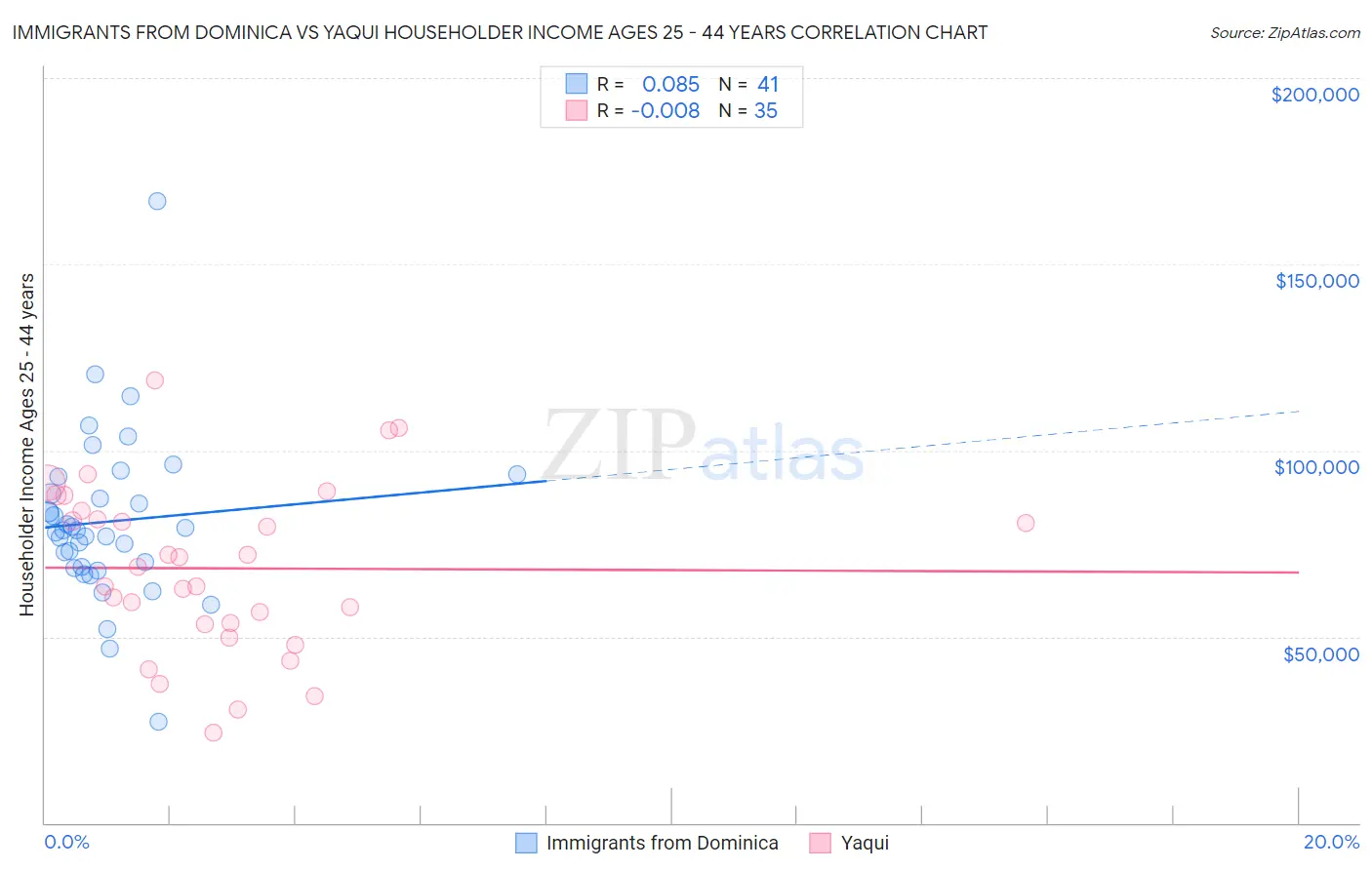 Immigrants from Dominica vs Yaqui Householder Income Ages 25 - 44 years