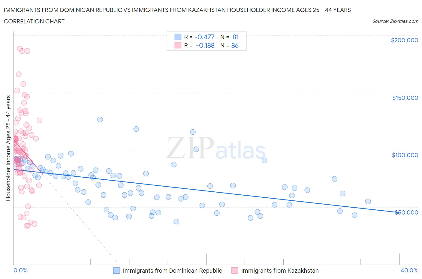 Immigrants from Dominican Republic vs Immigrants from Kazakhstan Householder Income Ages 25 - 44 years