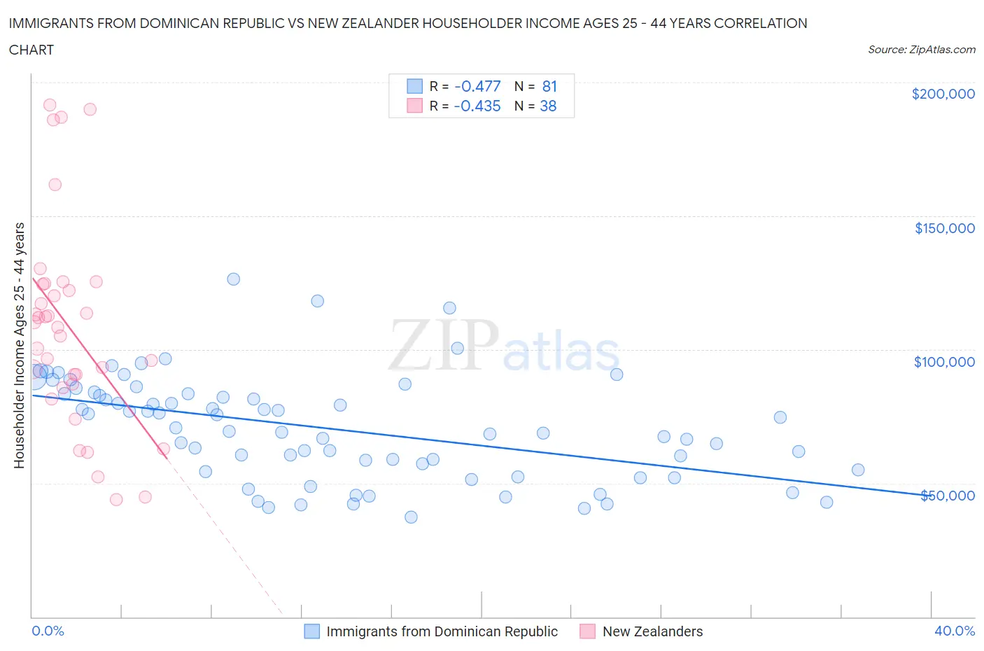 Immigrants from Dominican Republic vs New Zealander Householder Income Ages 25 - 44 years