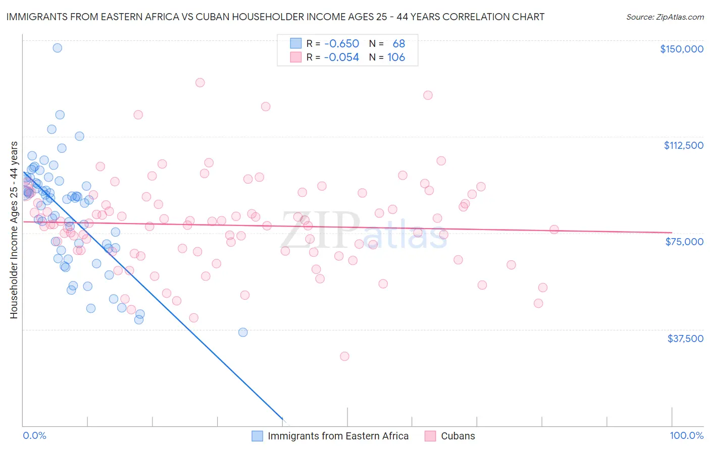 Immigrants from Eastern Africa vs Cuban Householder Income Ages 25 - 44 years