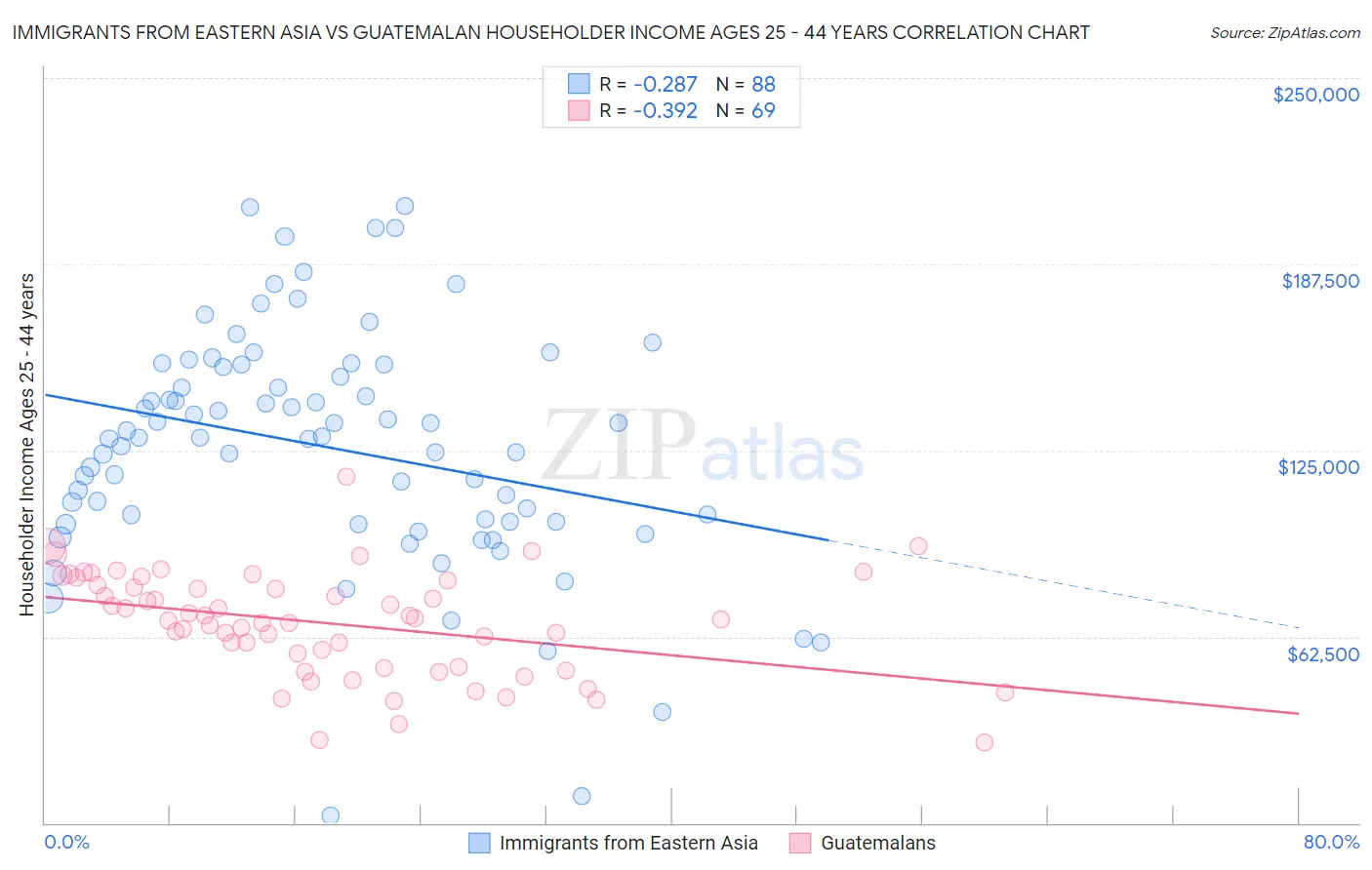 Immigrants from Eastern Asia vs Guatemalan Householder Income Ages 25 - 44 years