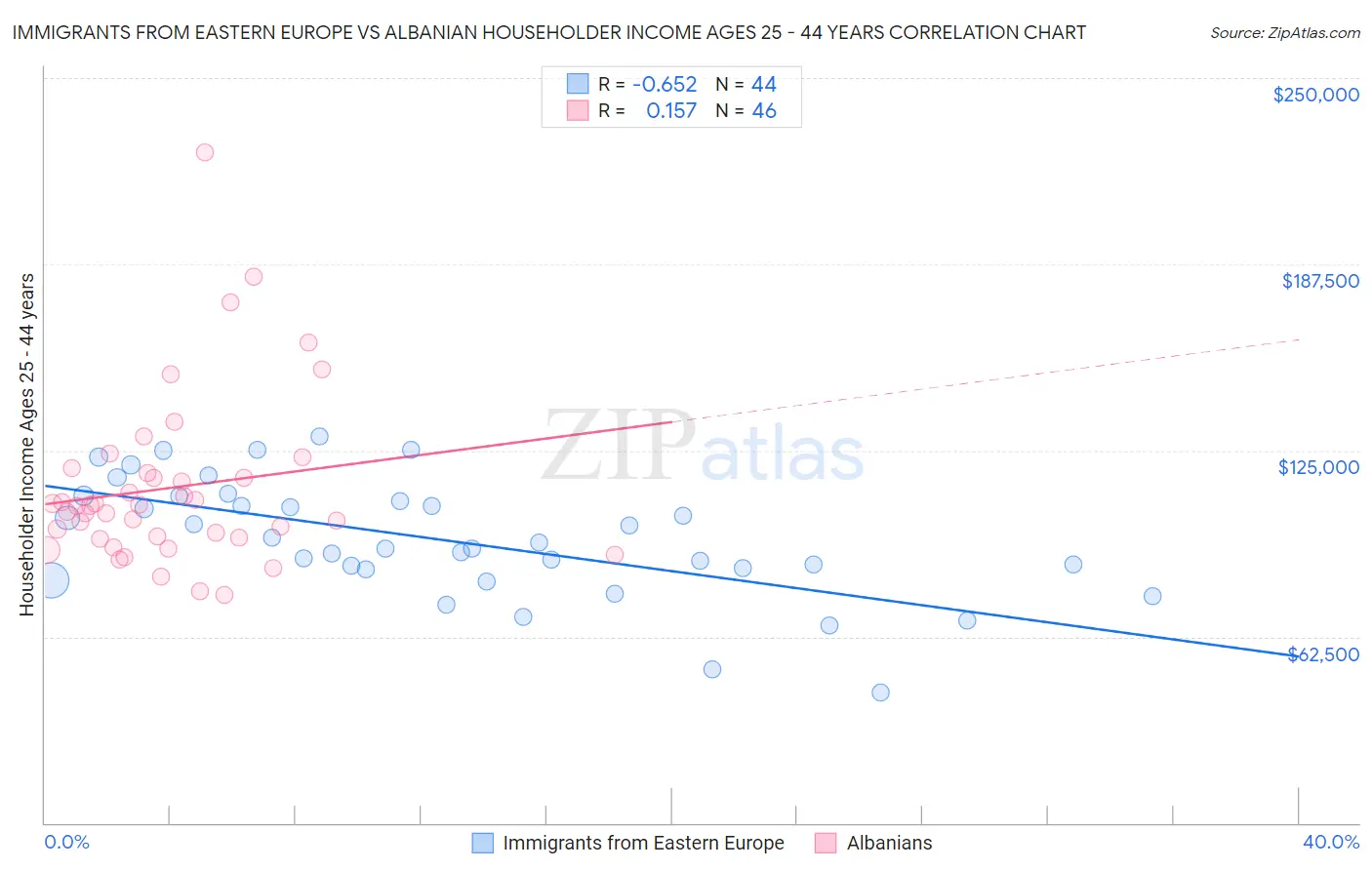 Immigrants from Eastern Europe vs Albanian Householder Income Ages 25 - 44 years