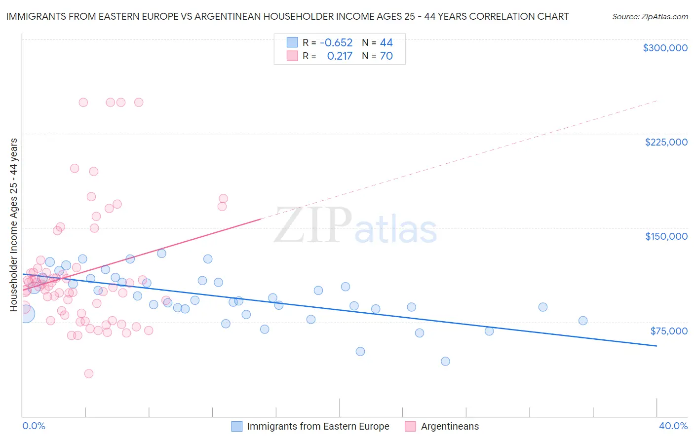 Immigrants from Eastern Europe vs Argentinean Householder Income Ages 25 - 44 years