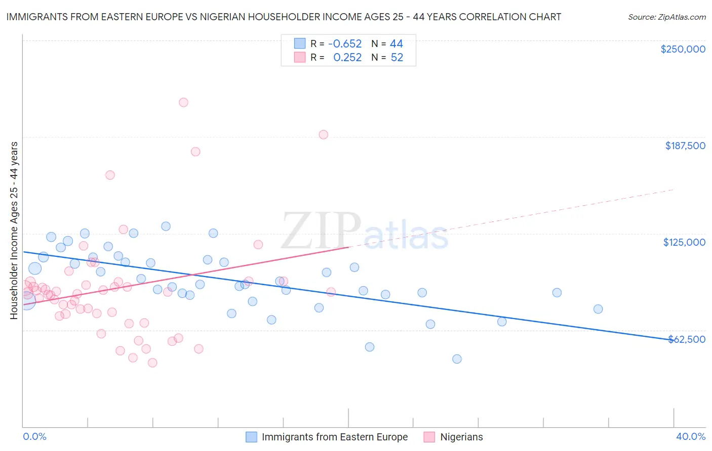 Immigrants from Eastern Europe vs Nigerian Householder Income Ages 25 - 44 years