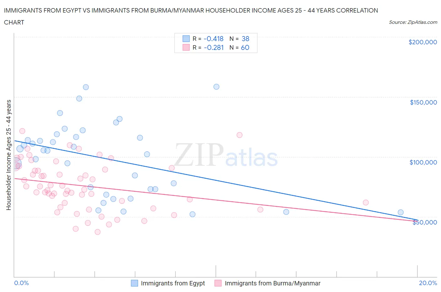 Immigrants from Egypt vs Immigrants from Burma/Myanmar Householder Income Ages 25 - 44 years