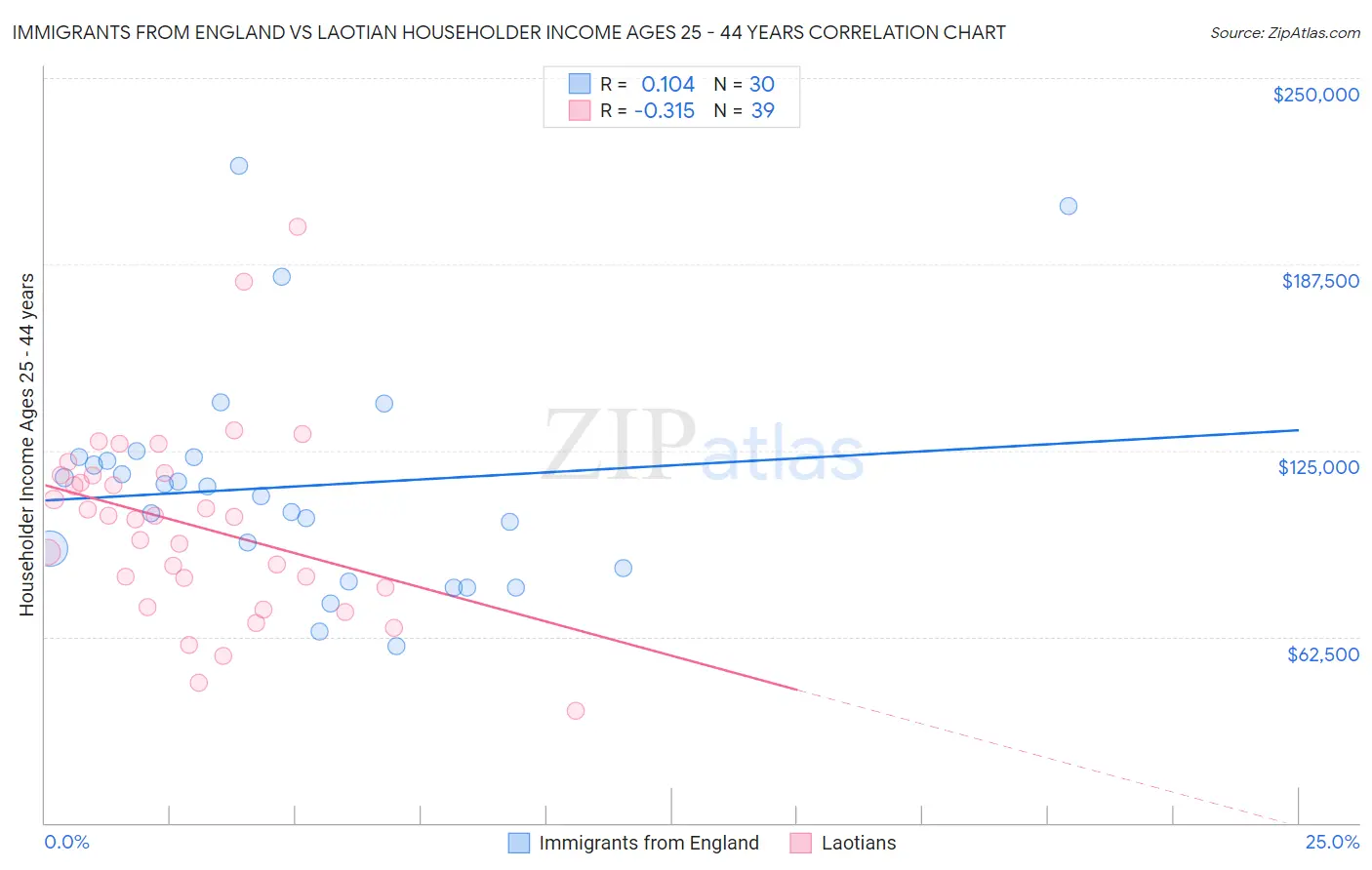 Immigrants from England vs Laotian Householder Income Ages 25 - 44 years