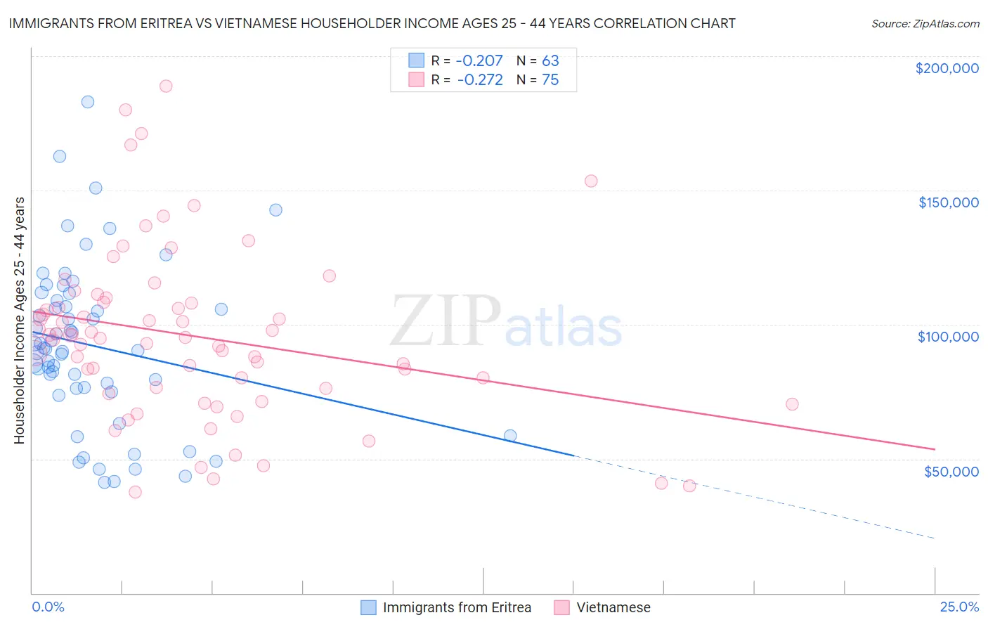 Immigrants from Eritrea vs Vietnamese Householder Income Ages 25 - 44 years