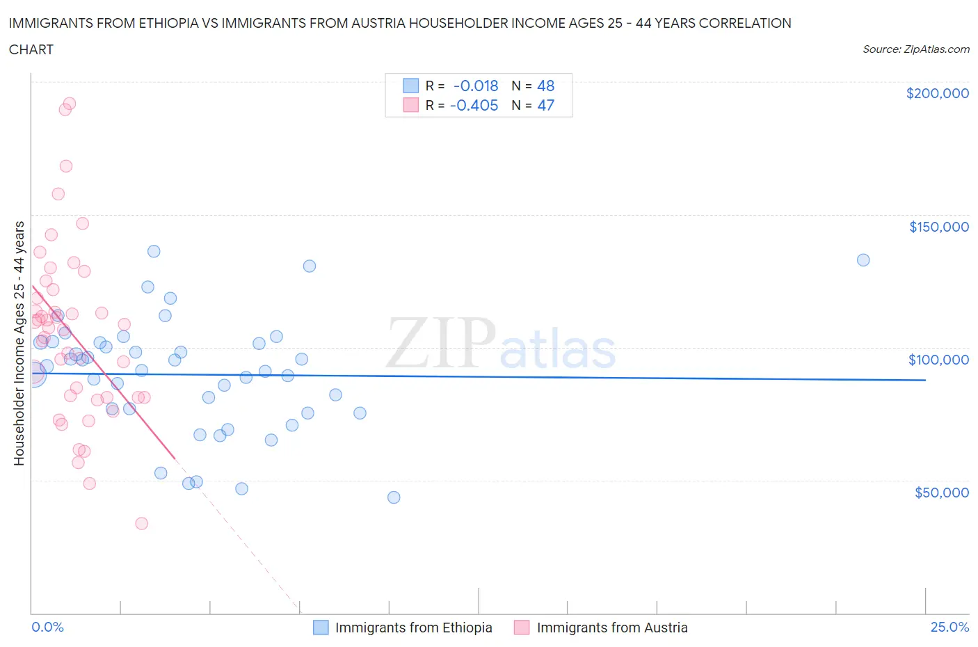 Immigrants from Ethiopia vs Immigrants from Austria Householder Income Ages 25 - 44 years