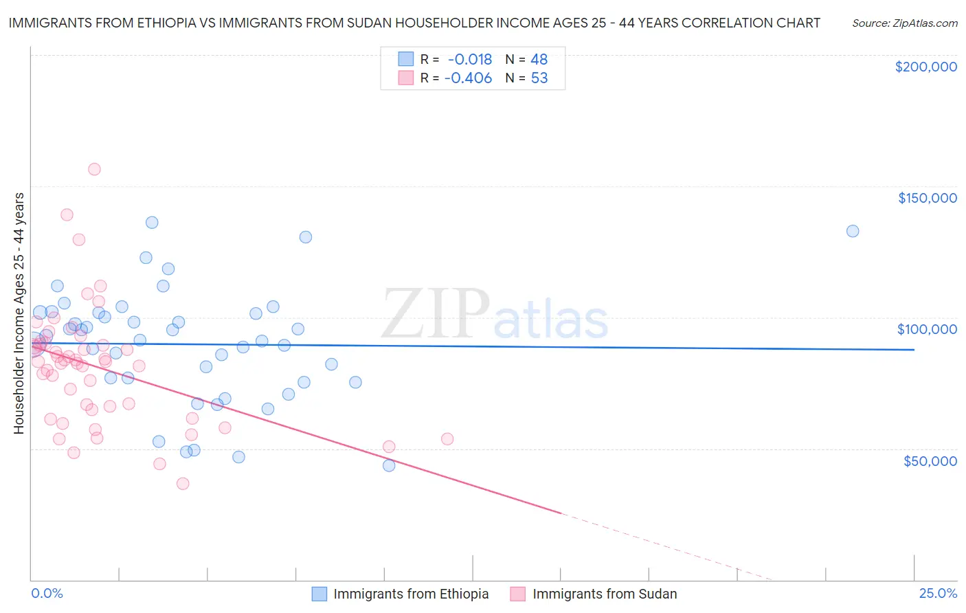 Immigrants from Ethiopia vs Immigrants from Sudan Householder Income Ages 25 - 44 years