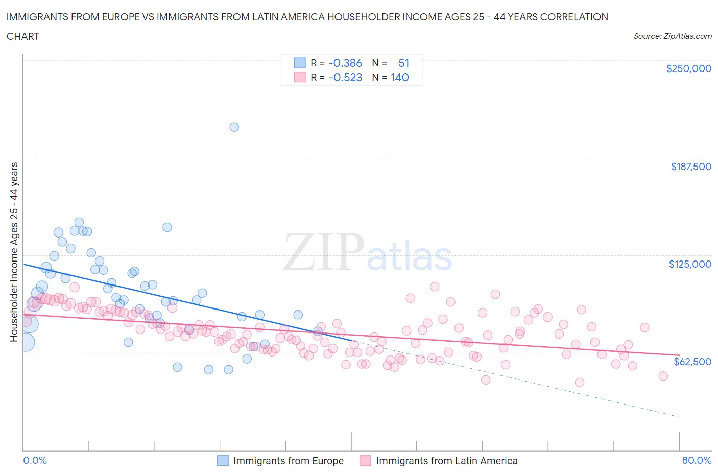 Immigrants from Europe vs Immigrants from Latin America Householder Income Ages 25 - 44 years