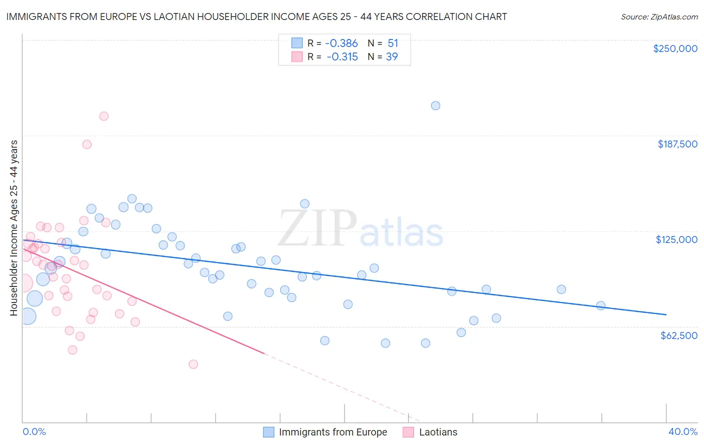 Immigrants from Europe vs Laotian Householder Income Ages 25 - 44 years