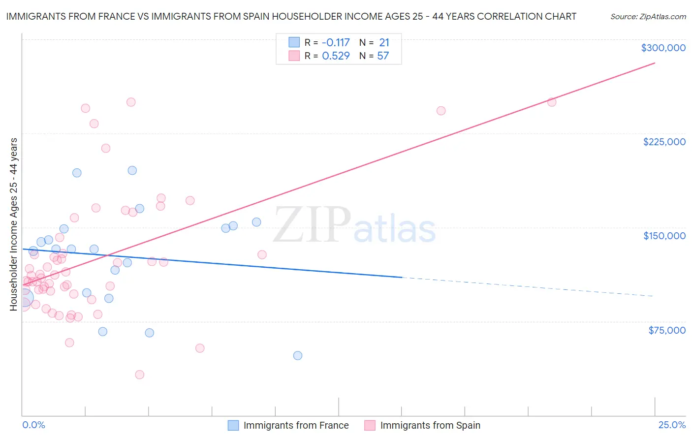 Immigrants from France vs Immigrants from Spain Householder Income Ages 25 - 44 years