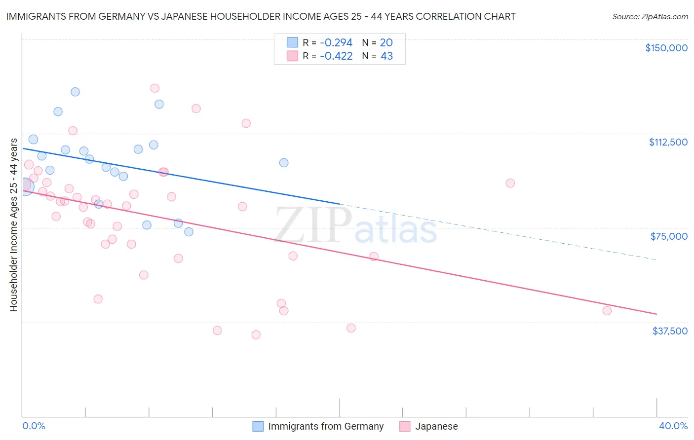 Immigrants from Germany vs Japanese Householder Income Ages 25 - 44 years