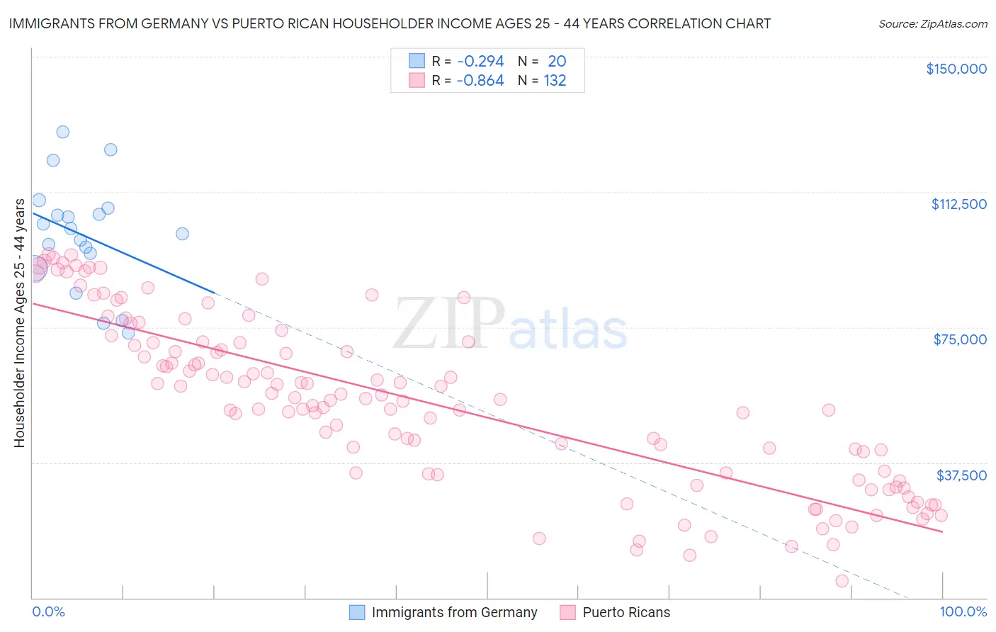 Immigrants from Germany vs Puerto Rican Householder Income Ages 25 - 44 years