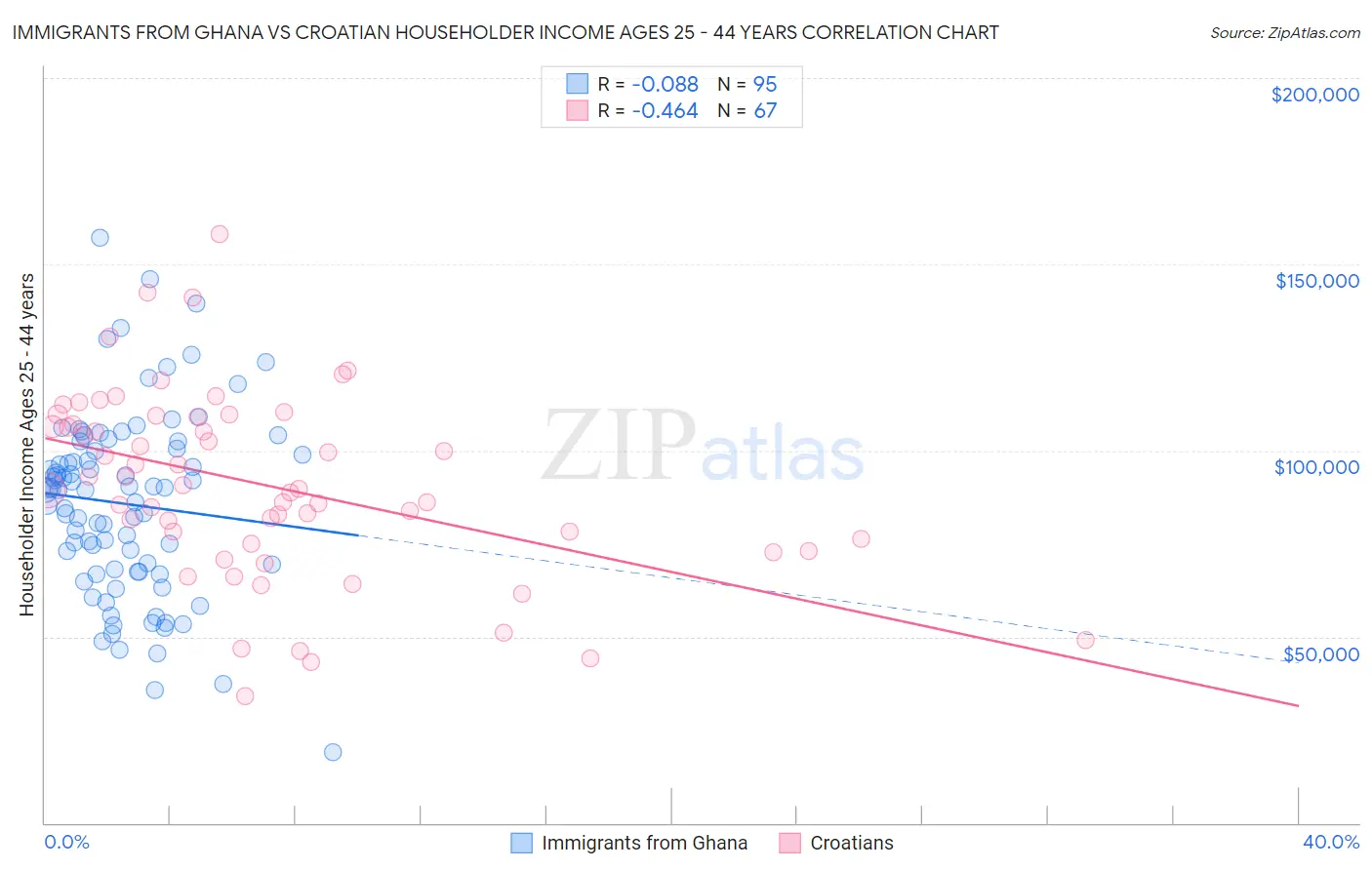 Immigrants from Ghana vs Croatian Householder Income Ages 25 - 44 years