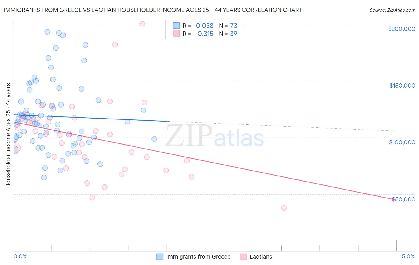 Immigrants from Greece vs Laotian Householder Income Ages 25 - 44 years