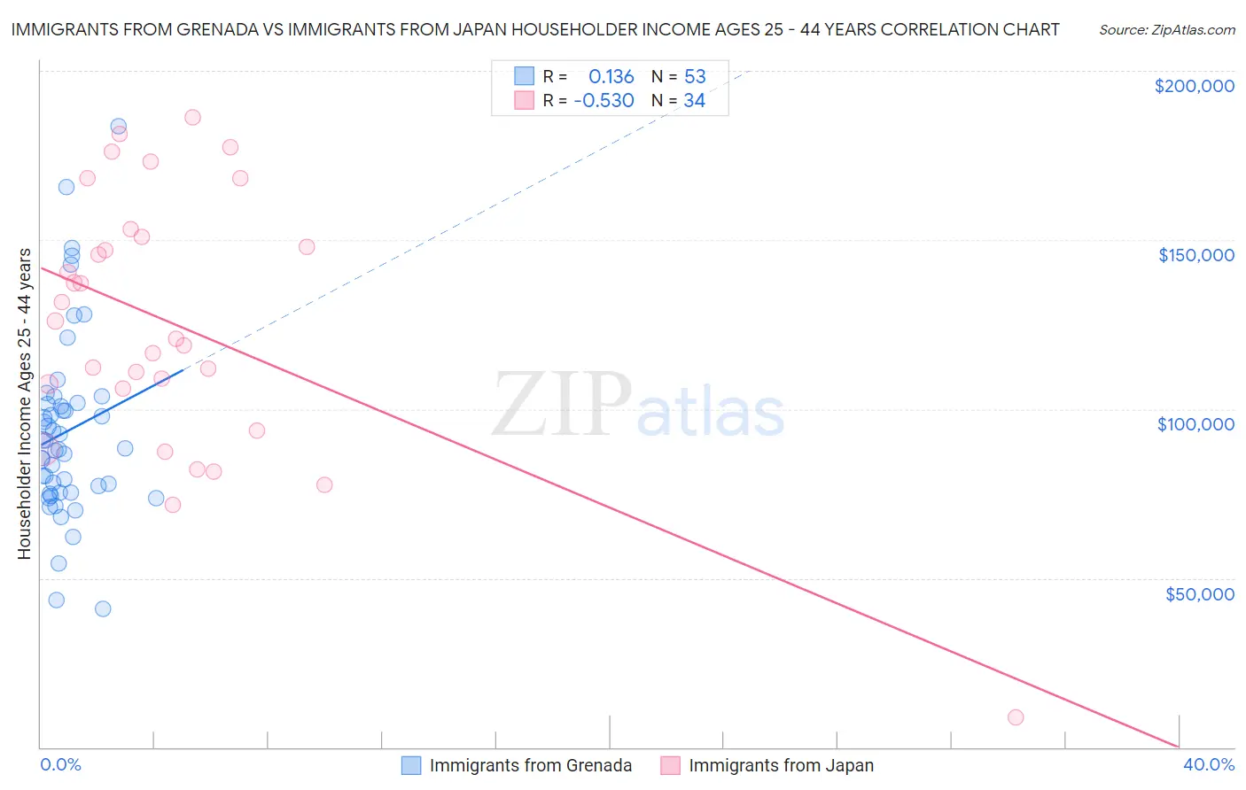 Immigrants from Grenada vs Immigrants from Japan Householder Income Ages 25 - 44 years