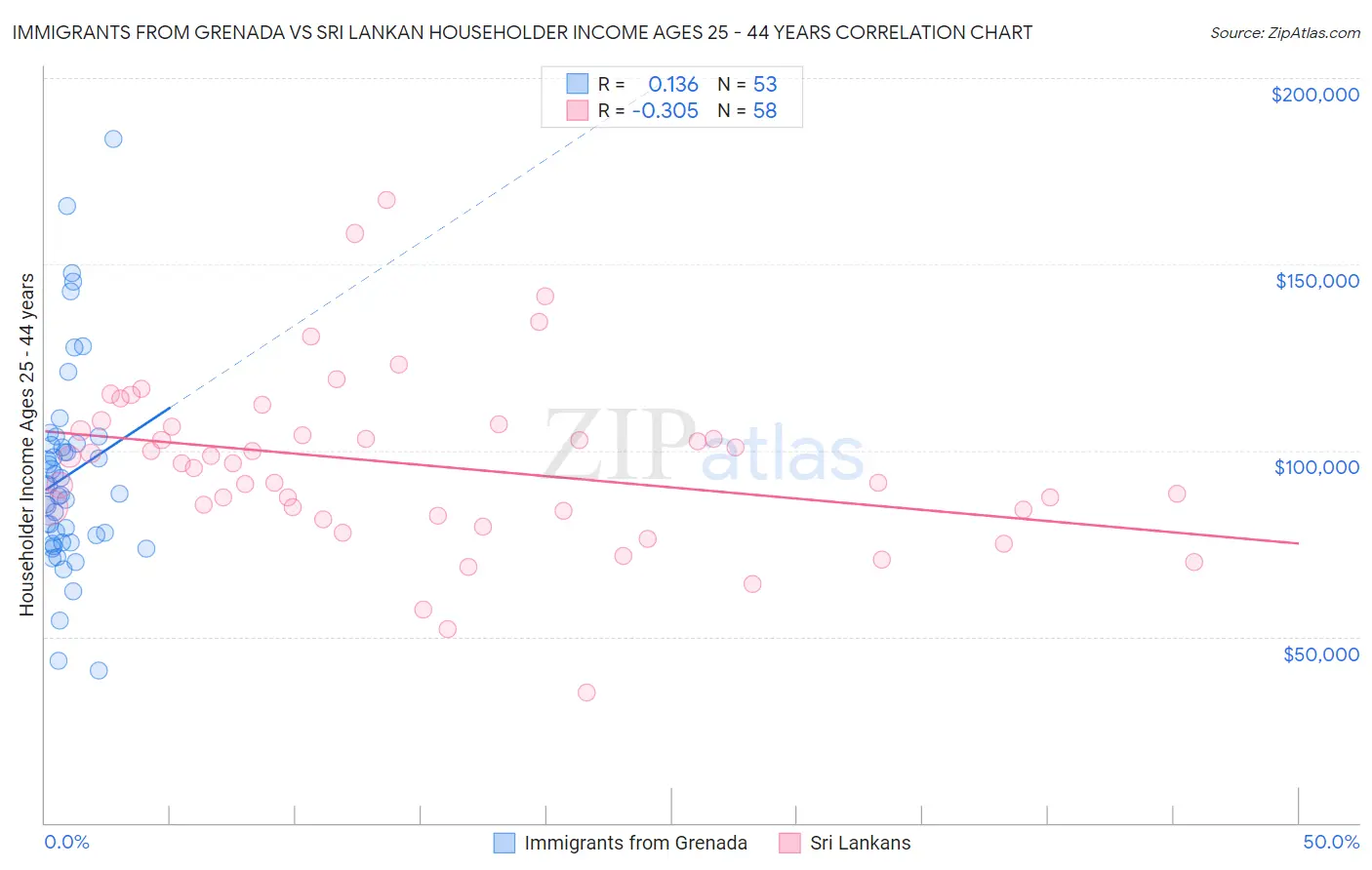 Immigrants from Grenada vs Sri Lankan Householder Income Ages 25 - 44 years