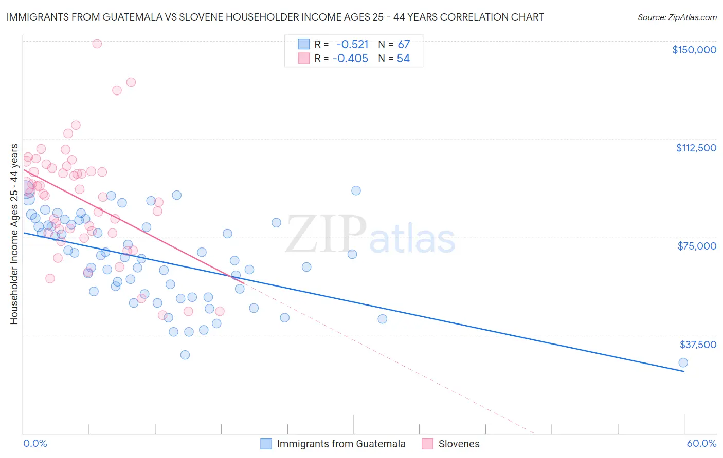 Immigrants from Guatemala vs Slovene Householder Income Ages 25 - 44 years