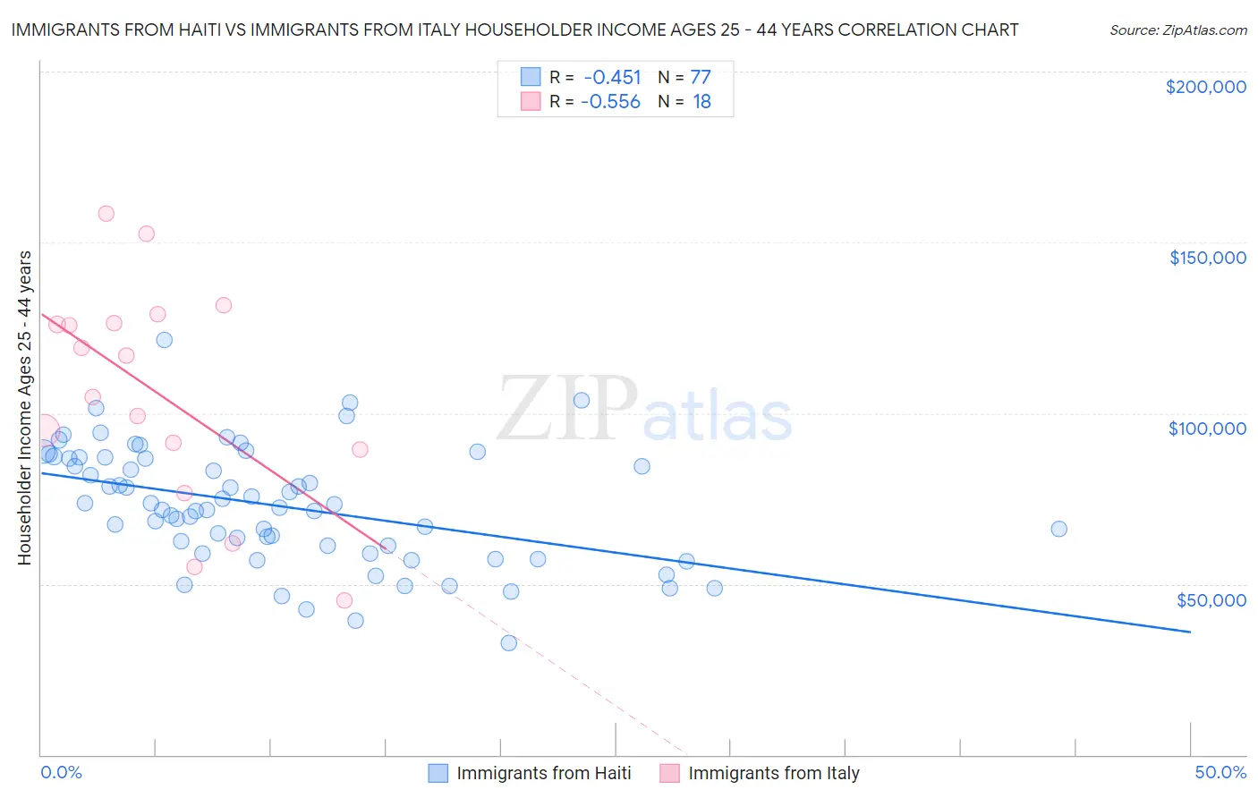 Immigrants from Haiti vs Immigrants from Italy Householder Income Ages 25 - 44 years