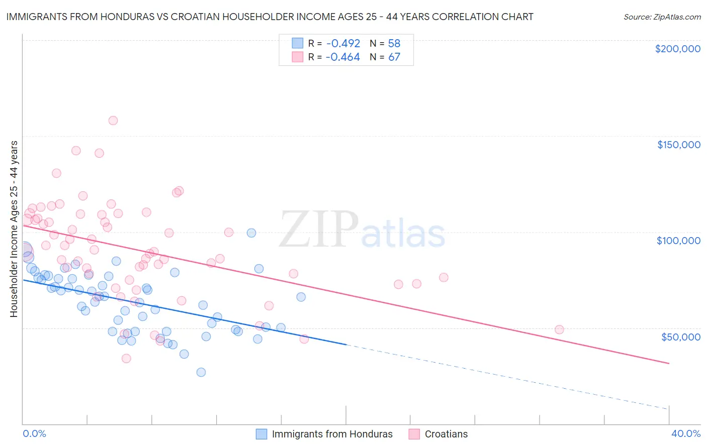 Immigrants from Honduras vs Croatian Householder Income Ages 25 - 44 years