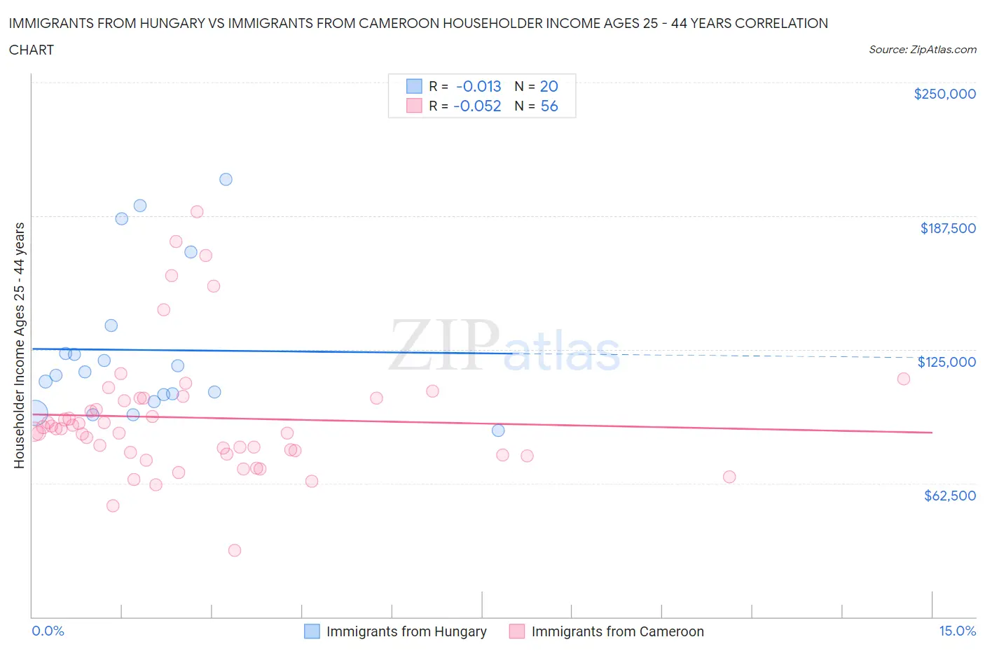 Immigrants from Hungary vs Immigrants from Cameroon Householder Income Ages 25 - 44 years