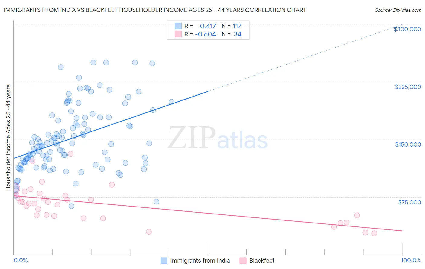 Immigrants from India vs Blackfeet Householder Income Ages 25 - 44 years