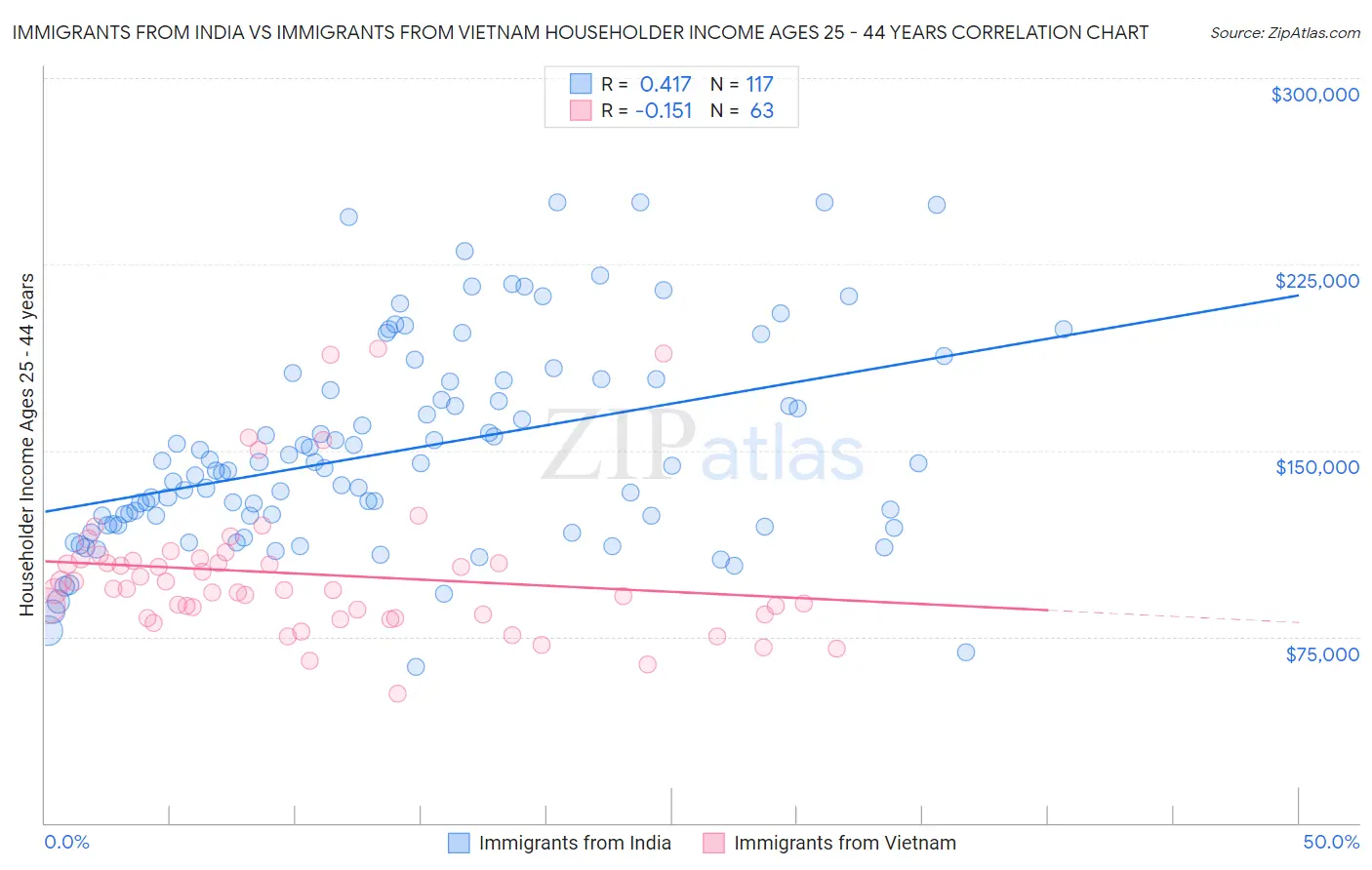 Immigrants from India vs Immigrants from Vietnam Householder Income Ages 25 - 44 years