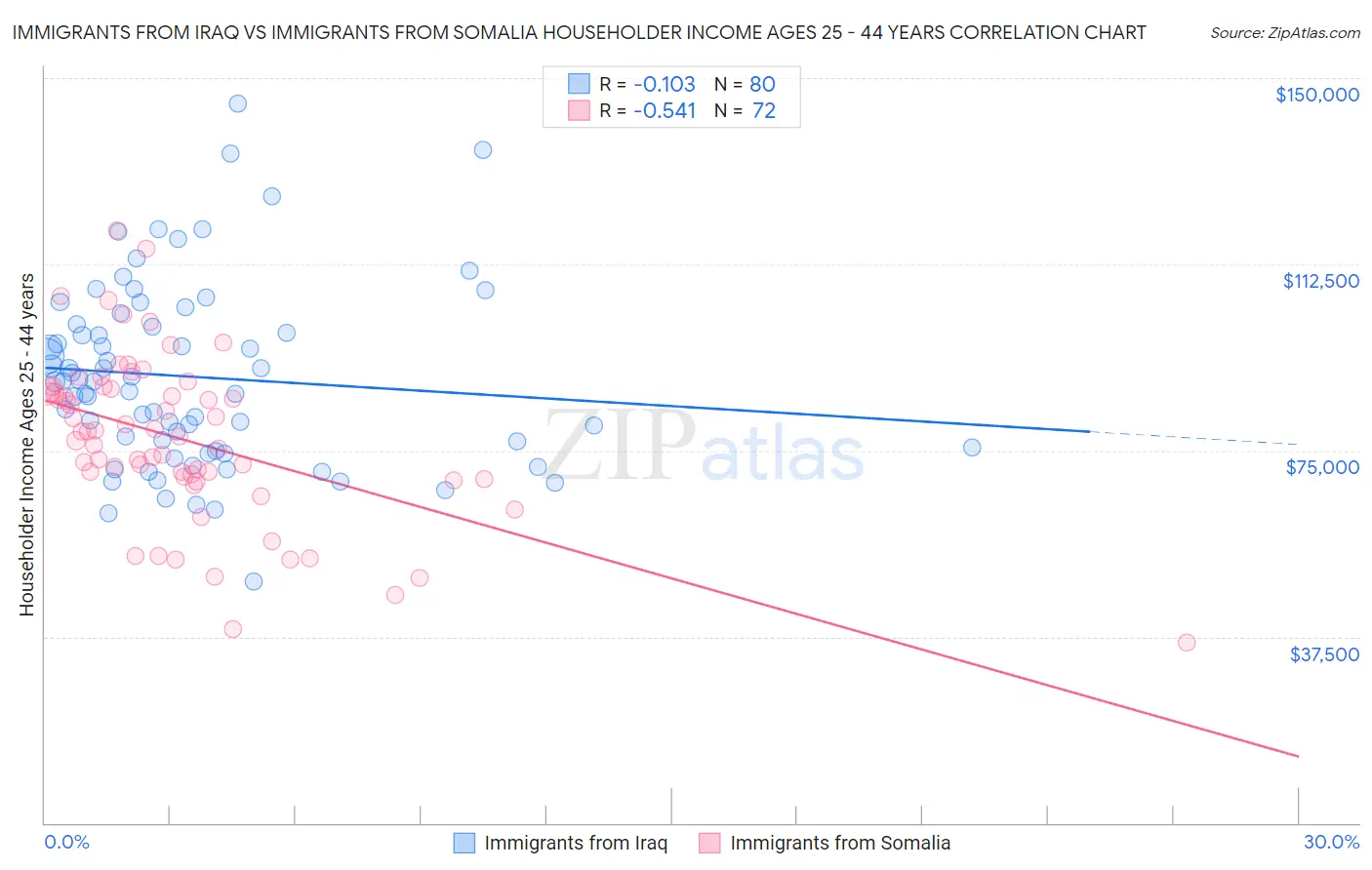 Immigrants from Iraq vs Immigrants from Somalia Householder Income Ages 25 - 44 years