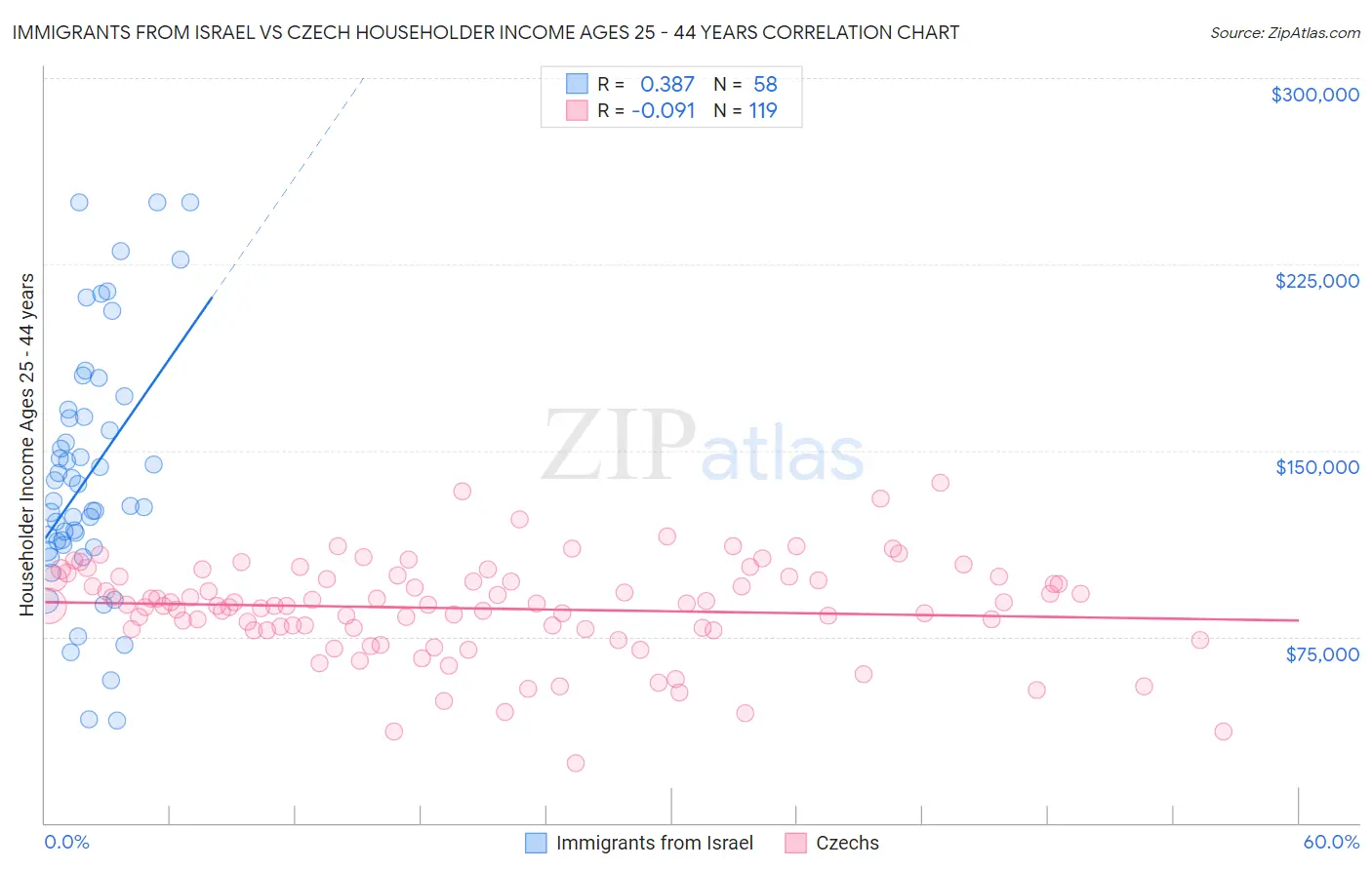 Immigrants from Israel vs Czech Householder Income Ages 25 - 44 years