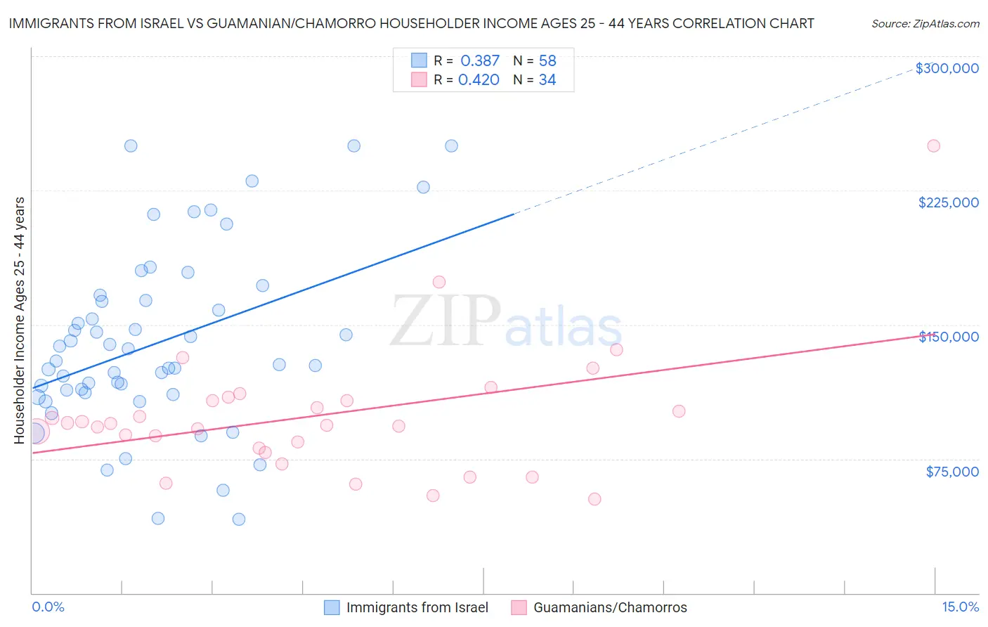 Immigrants from Israel vs Guamanian/Chamorro Householder Income Ages 25 - 44 years